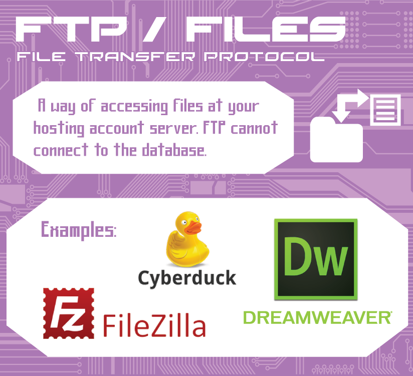 FTP or File Transfer Protocol: a way of accessing files with filezilla